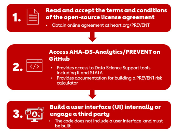 Infographic form of Instructions for access the PREVENT open-access source code through a license agreement.